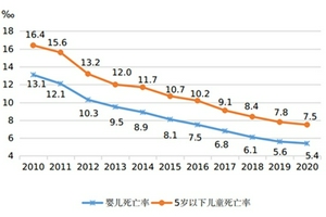 报告：城乡、地区间儿童健康水平差异较为明显