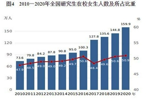 中国女性越来越强了！受高等教育者女比男多