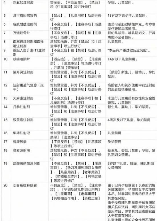 国药监发32份药品说明书修订