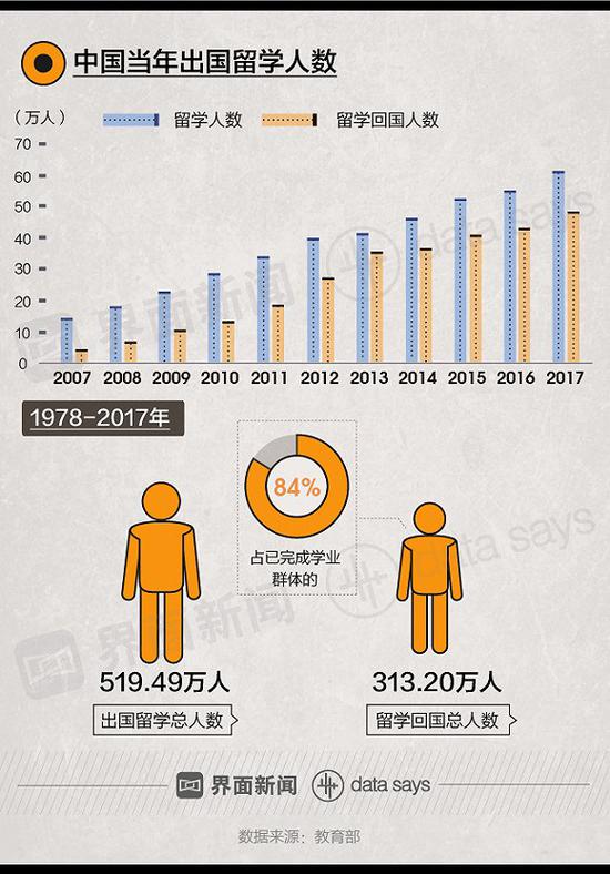 数据来源：教育部