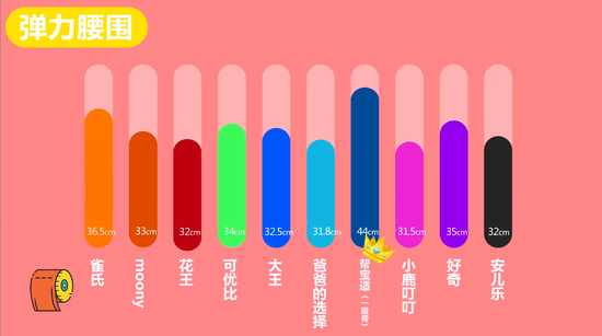 弹力腰围测试结果