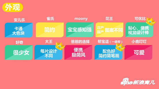 颜值:可优比、大王、帮宝适胜出
