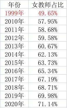 (近年小学女教师占比情况 来源:教育部)