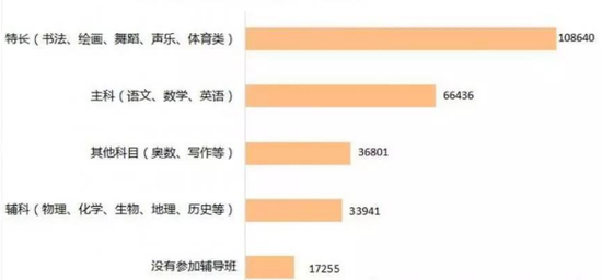 孩子报各类辅导班的比例