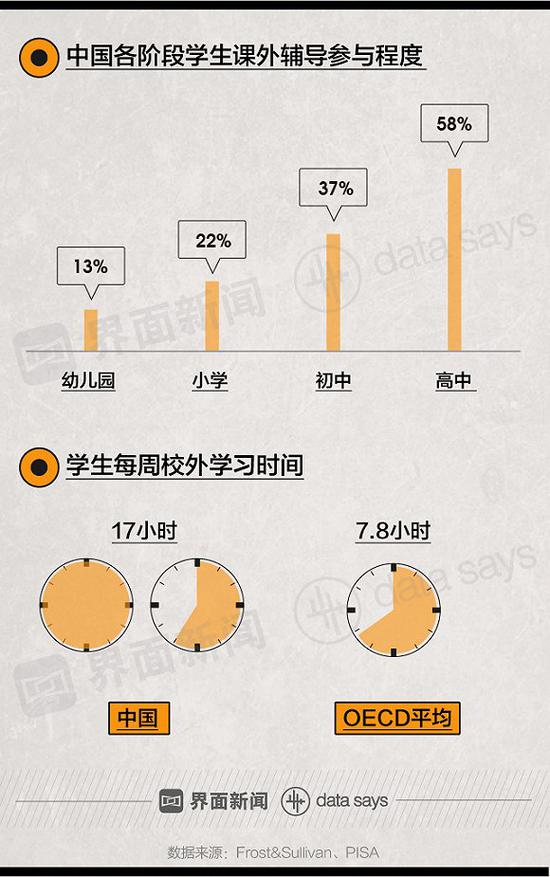 数据来源：Frost&Sulivan、PISA
