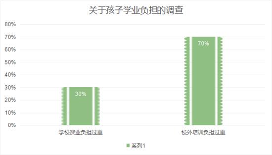 关于孩子学业负担的调查