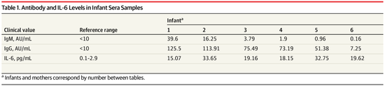 ▲武汉大学中南医院6例新生儿出生时（上表）及其母亲分娩时（下表）的血清样本检测结果，相同序号为一对母婴（表格来源：参考资料[2]）