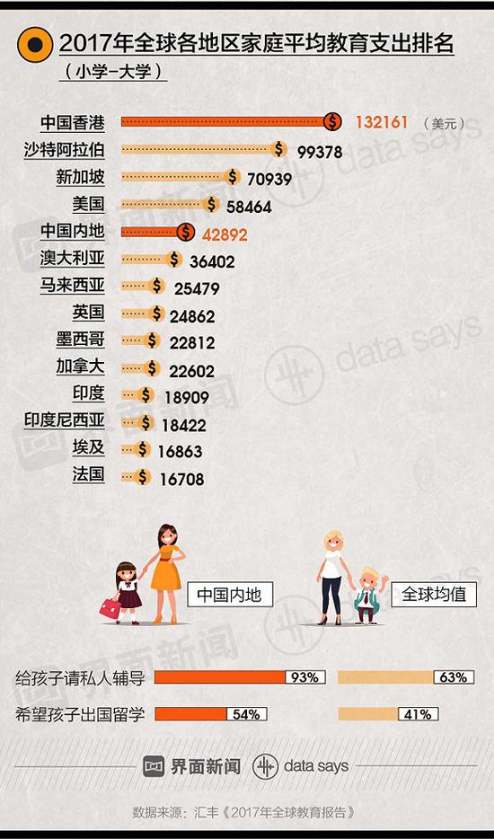 数据来源：汇丰《2017年全球教育报告》