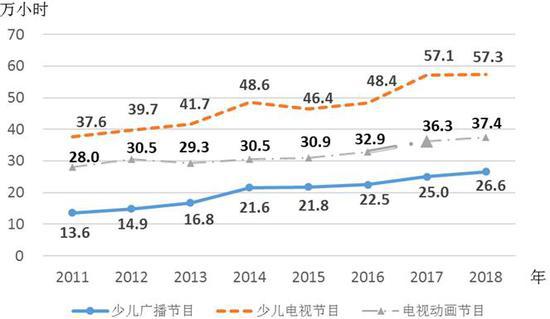 △2011—2018年少儿广播节目、少儿电视节目、电视动画节目播出时间情况（数据来源：国家统计局）