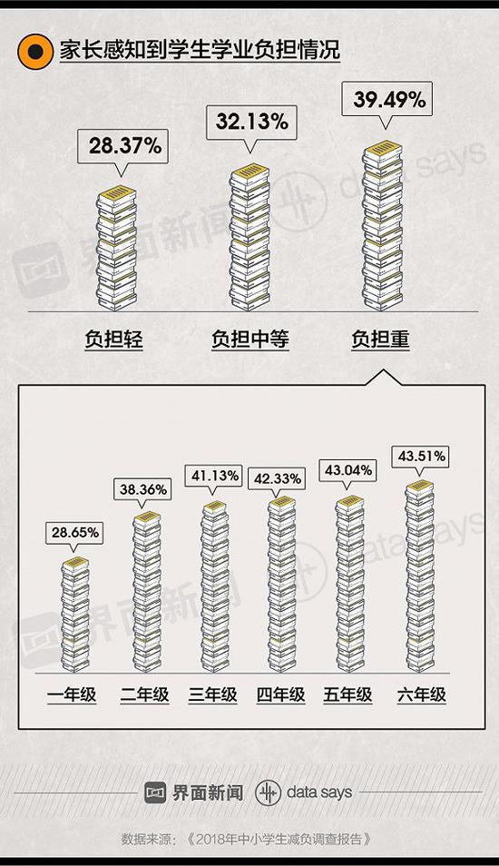 数据来源：《2018年中小学生减肥调查报告》