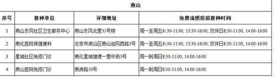 北京市流感疫苗免费接种门诊