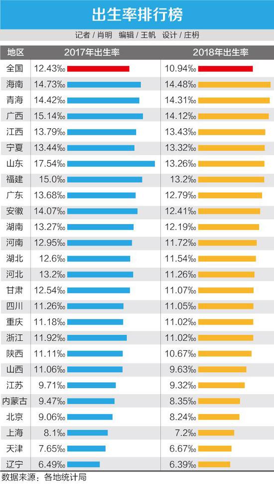 2019全国人口出生率_2016年全国各省市人口出生率排行榜