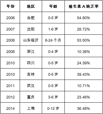 表2 2005-2015年我国不同地区儿童维生素A的缺乏率