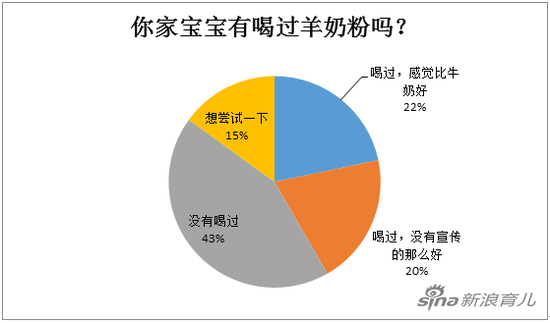 新浪育儿小调查