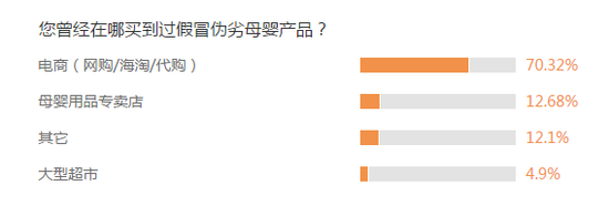 数据来源：新浪育儿2019年3.15调查