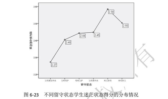 不同留守状态学生迷茫状态得分的分布情况见图6-23。