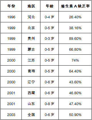 表1 1995-2005年我国各地区儿童维生素A的缺乏率