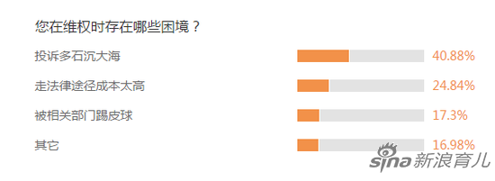 数据来源：新浪育儿2019年3.15调查