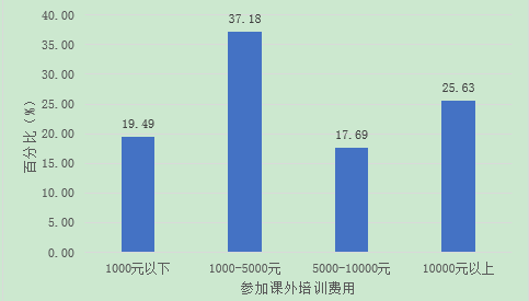 2016年参加课外培训费用