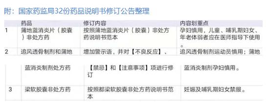 国药监发32份药品说明书修订