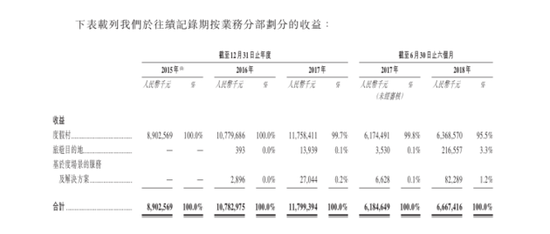 度假村业务对复星旅游文化十分重要。图片来源：公告截图