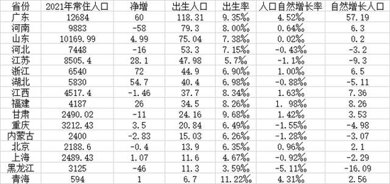 16个已发布出生人口数据的省份（人口单位：万人。数据来源：第一财经记者根据各地公开数据整理）