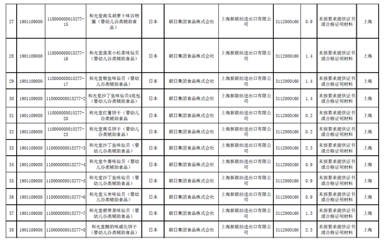 24批和光堂婴幼儿辅食被拒入境