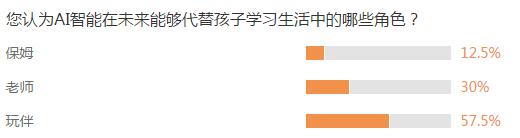 新浪育儿调查数据显示：大部分网友认为AI智能在未来能够替代孩子学习生活中的角色是玩伴。