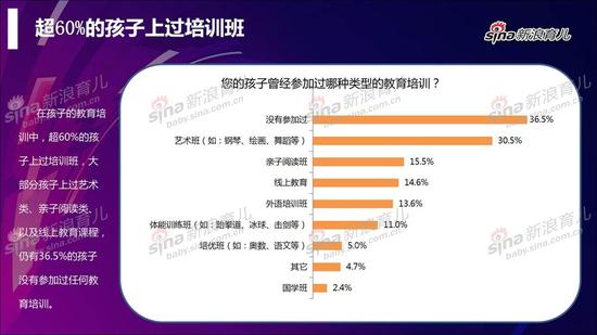 2017早幼教行业用户调查报告：超60%的孩子上过培训班