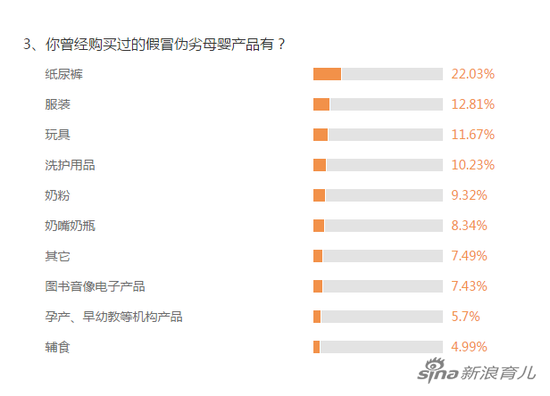 你曾经购买过的假冒伪劣母婴产品有？（数据来源：新浪育儿2018母婴消费调查）