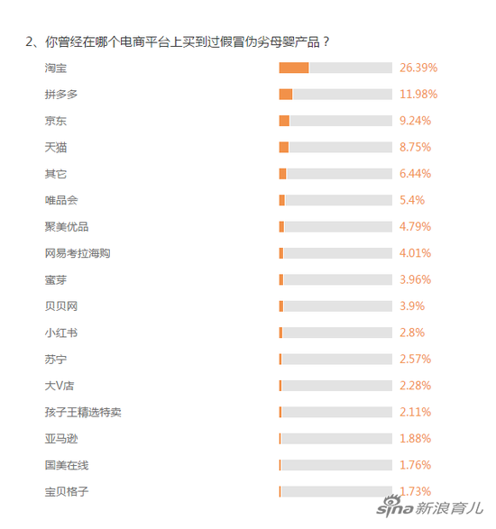 你曾经在哪个电商平台上买到过假冒伪劣母婴产品？（数据来源：新浪育儿2018母婴消费调查）