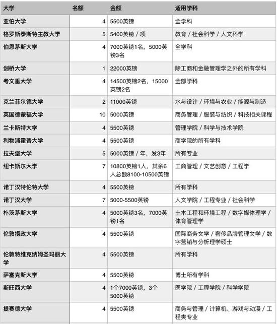 图来自新浪教育整理，信息来自奖学金官网