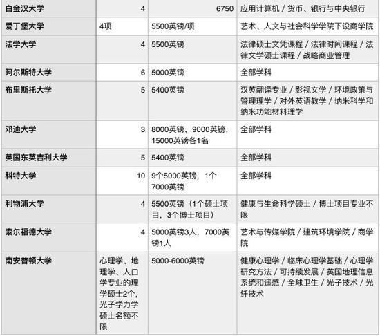 图来自新浪教育整理，信息来自奖学金官网