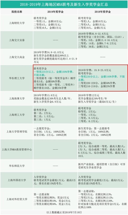 华理MBA奖学金政策发布 金额最高达25.8万