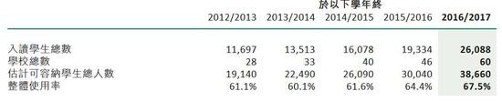 枫叶教育运营数据 图源：港交所