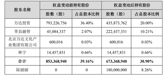 万达投资再转让万达电影8.14%股份,原因是?