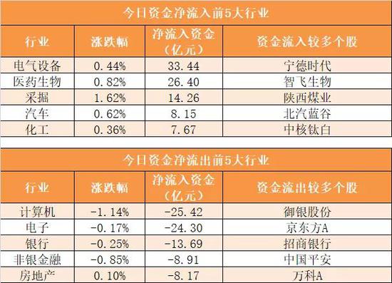 A股放量上涨 北上资金抢筹东方财富等多股