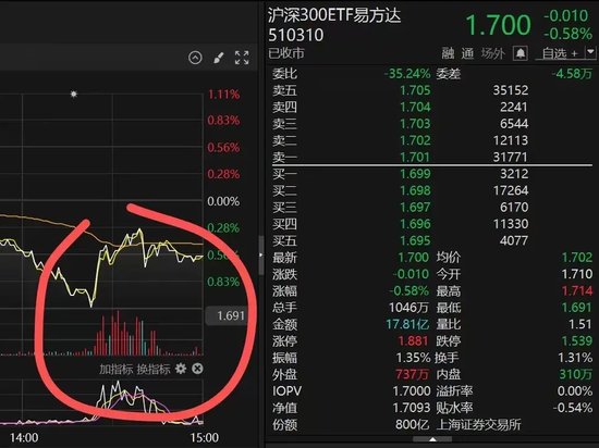 14时21分,突然放量