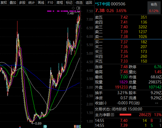 000506,10个月涨7倍,最强ST股就是它!资产重组、破产重组的ST股曝光