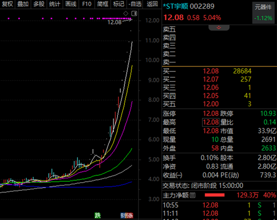 000506,10个月涨7倍,最强ST股就是它!资产重组、破产重组的ST股曝光