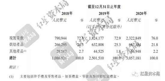 奈雪的茶通过上市聆讯:去年“意外”扭亏 资本市场对其较谨慎