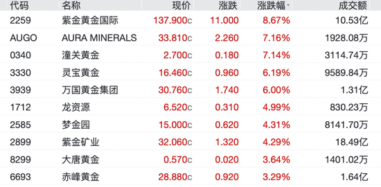 金价,直线拉升!