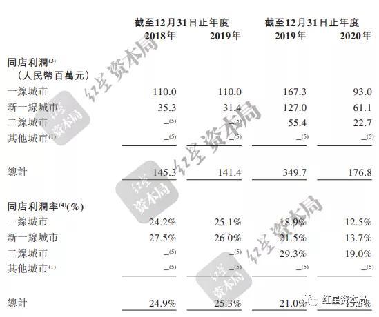 奈雪的茶通过上市聆讯:去年“意外”扭亏 资本市场对其较谨慎