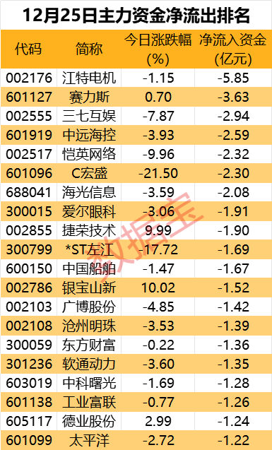 主力资金 | “龙字辈”股票再爆发，尾盘资金抢筹龙头超5000万元