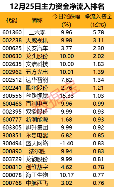 主力资金 | “龙字辈”股票再爆发，尾盘资金抢筹龙头超5000万元