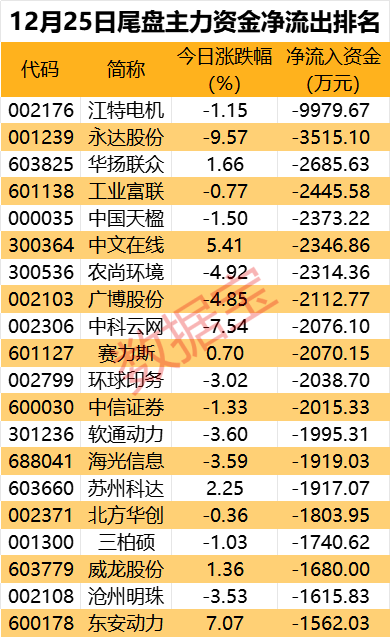 主力资金 | “龙字辈”股票再爆发，尾盘资金抢筹龙头超5000万元