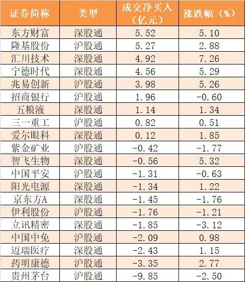 A股放量上涨 北上资金抢筹东方财富等多股