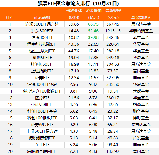 这两大ETF,逆势吸金!