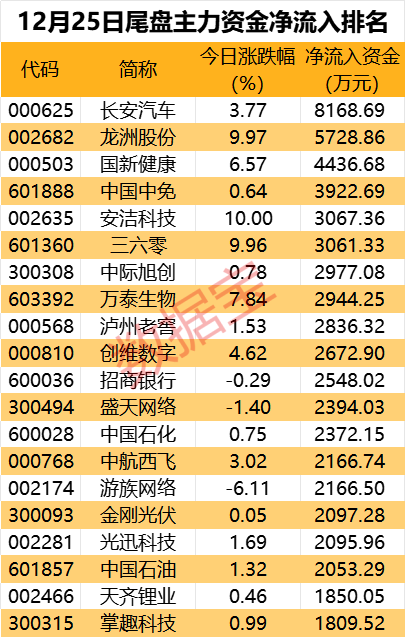 主力资金 | “龙字辈”股票再爆发，尾盘资金抢筹龙头超5000万元