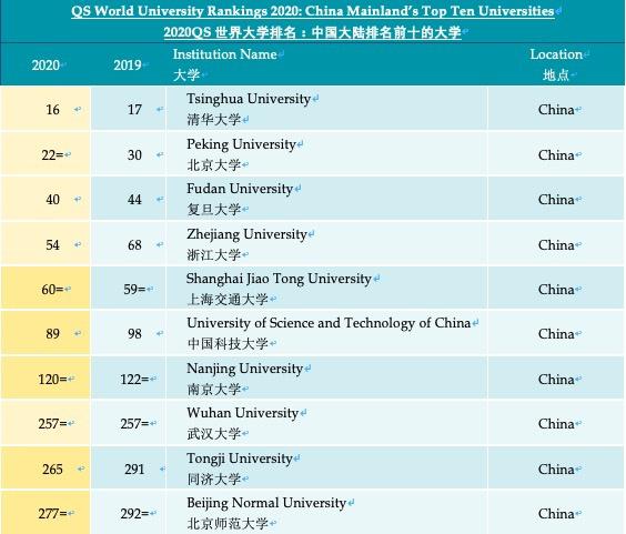 总体高校排名：麻省理工、斯坦福、哈佛位列前三